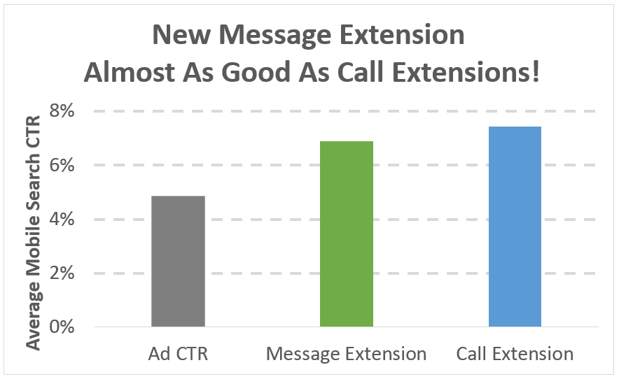 Google’s Click-to-Text Rivals the Success of Click-to-Call with Mobile Customers